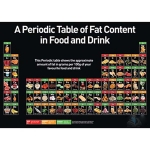 Periodic Table of Fat Content Poster
