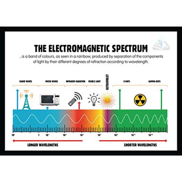 Electromagnetic Spectrum Poster